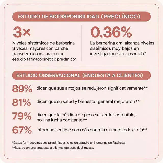 Parches GLP-1 para el bienestar